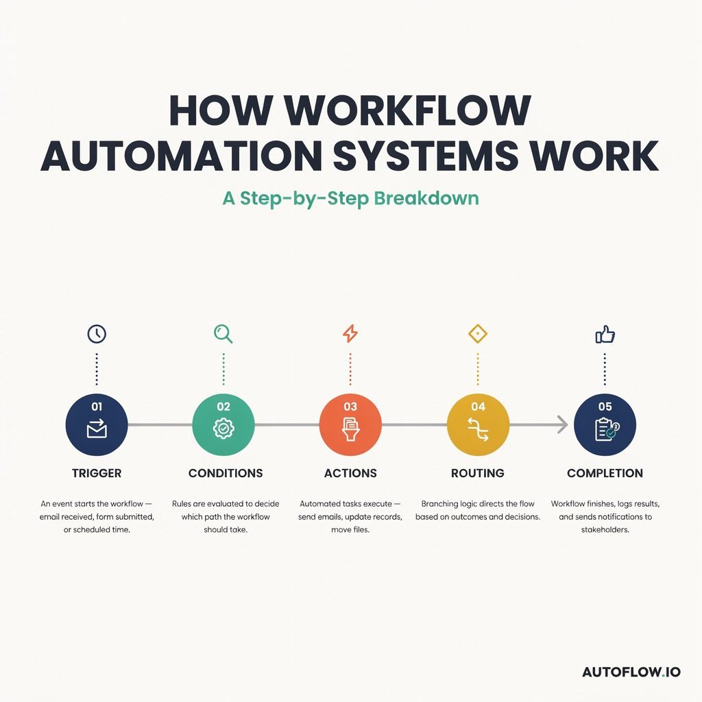 How Workflow Automation Systems Work