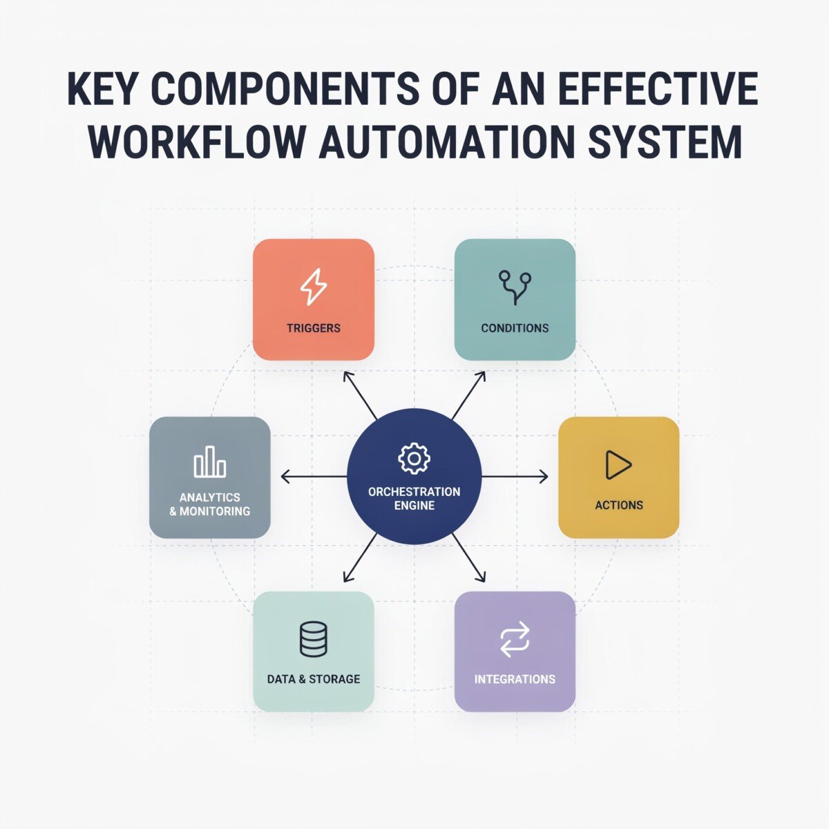Key Components of an Effective Workflow Automation System (2026 Guide)
