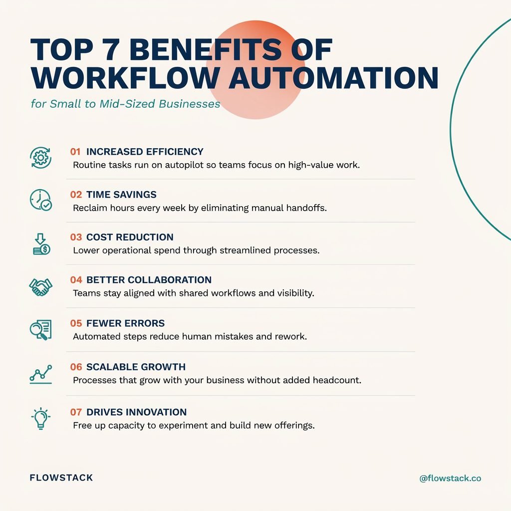 Top 7 Benefits of Workflow Automation for Small to Mid-Sized Businesses