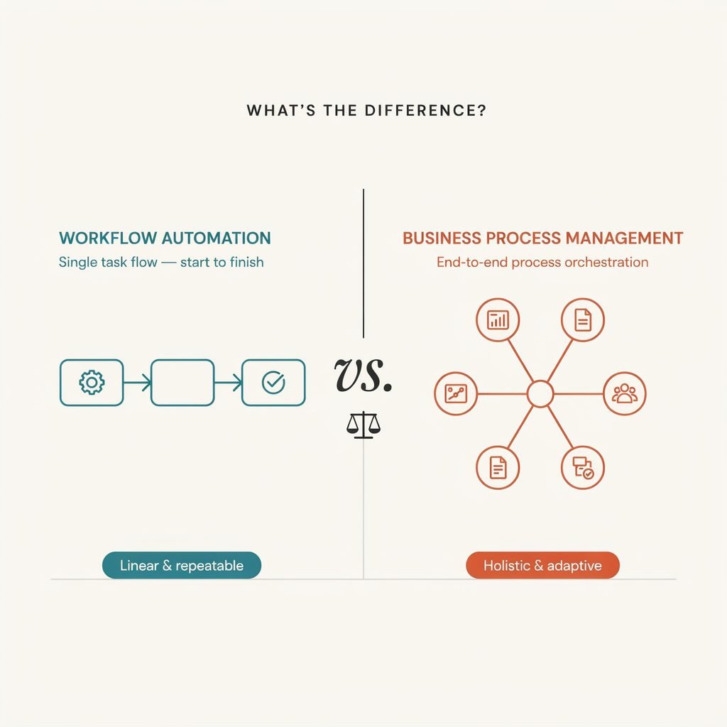 Workflow Automation vs. Business Process Management (BPM)